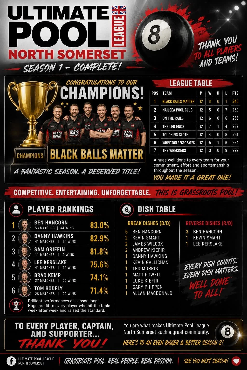 Ultimate Pool League North Somerset Season One completion summary